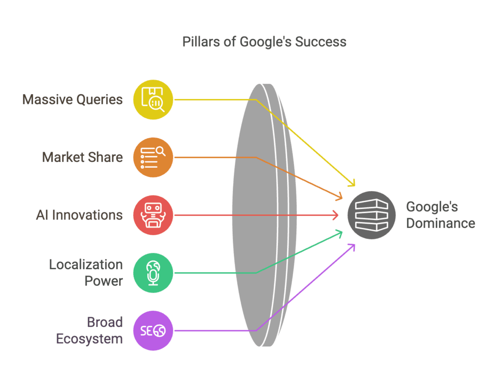 Google The Best Search Engine